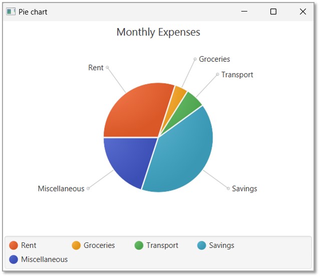 Pie Chart