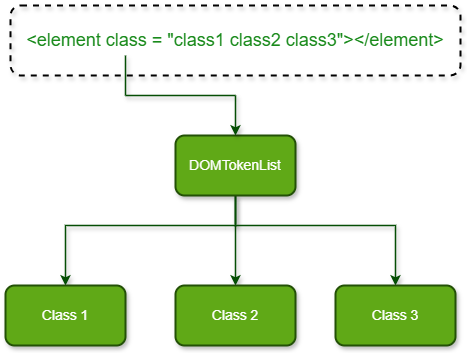 DOMTokenList