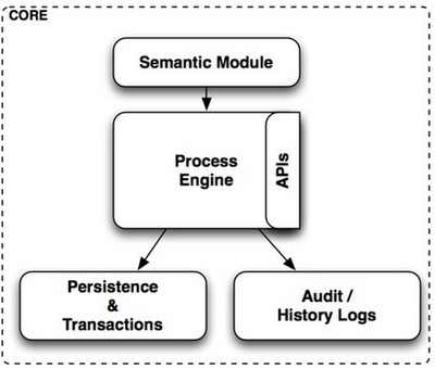 BPM Core