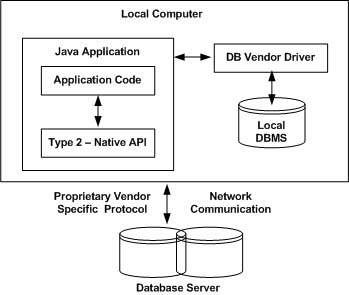 DBMS Driver type 2