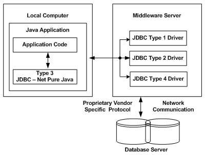 DBMS Driver type 3