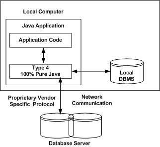 DBMS Driver type 4