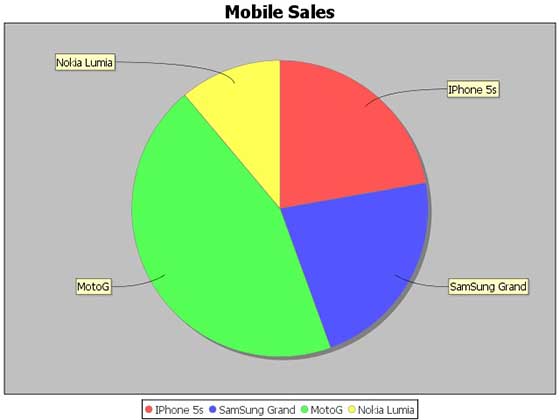 JFreeChart Pie Chart