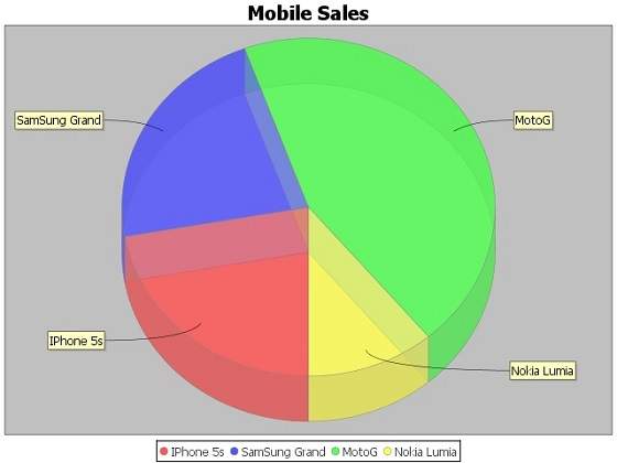 JFreeChart PieChart3D