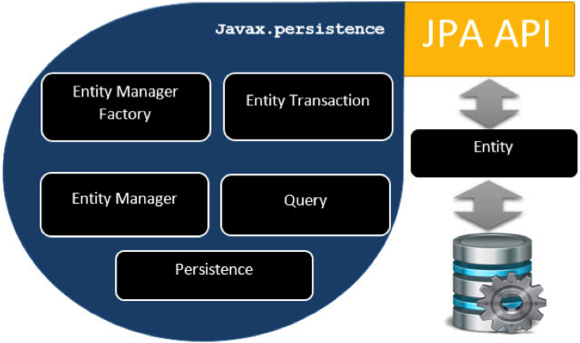 JPA Class Level Architecture