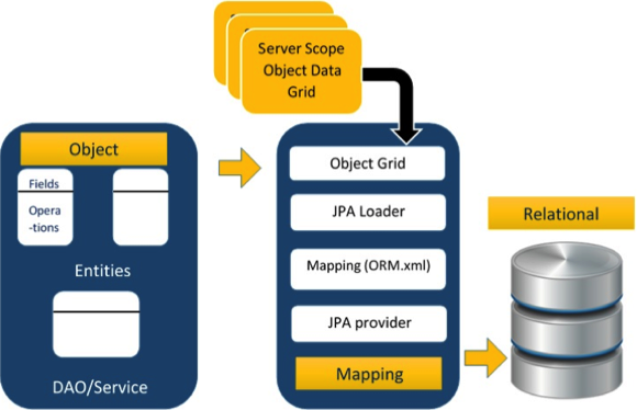 Object Relational Mapping