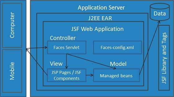 JSF Architecture