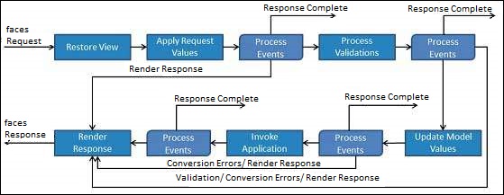 JSF Life Cycle