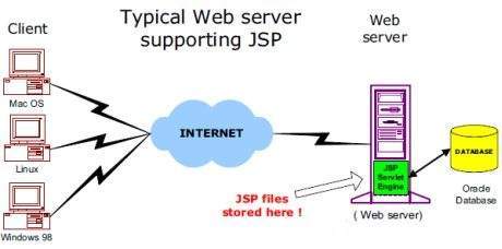 JSP Architecture