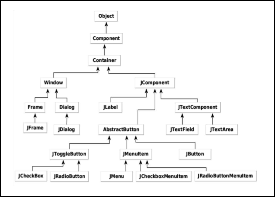 Swing Package Class Hierarchy