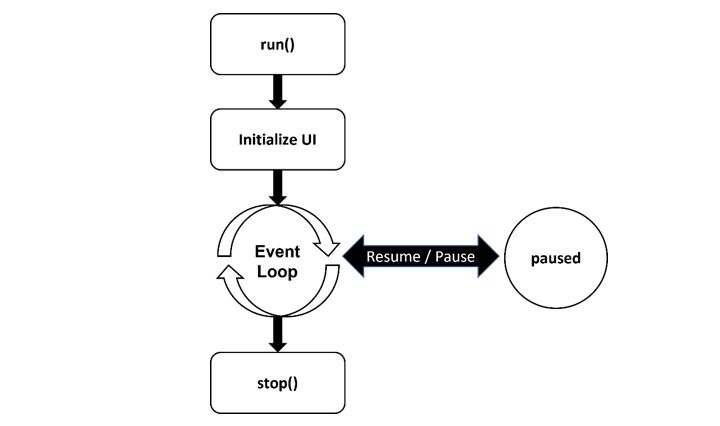 Kivy App Life Cycle