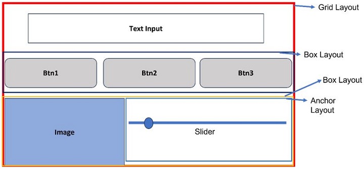 Kivy Layouts In Layouts