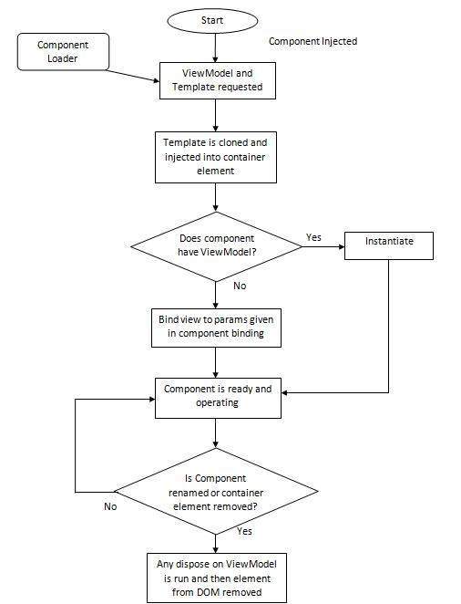 component lifecycle