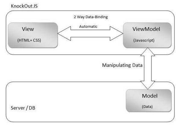 KnockoutJS Architecture