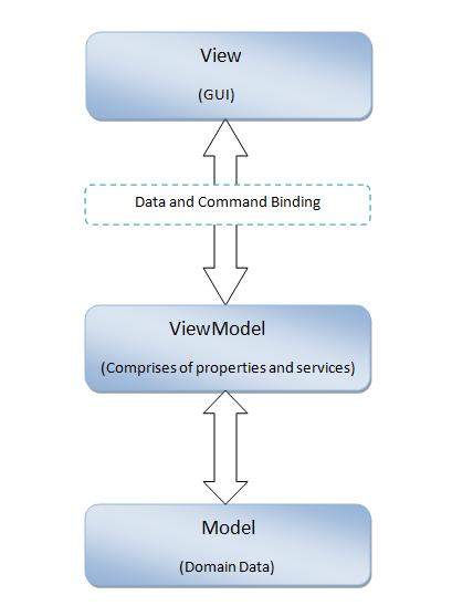 MVVM Architecture