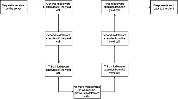 Middleware Desc