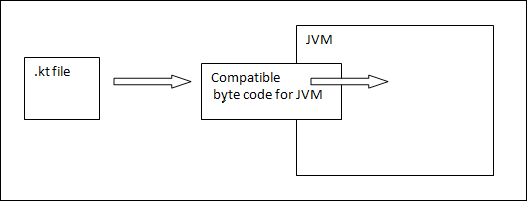 kotlin Architecture