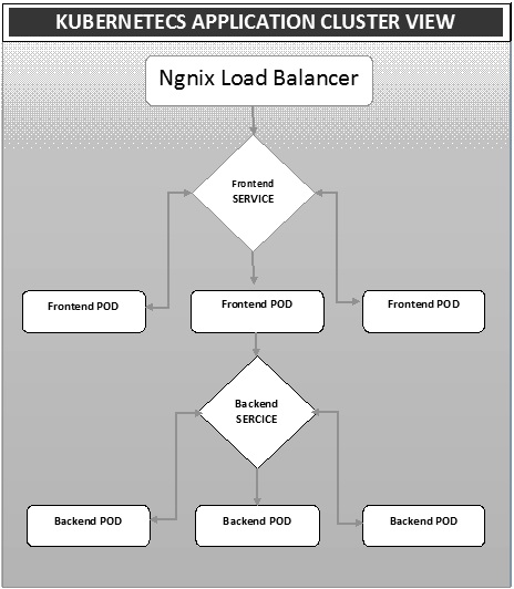 Application Cluster View