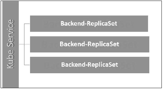 Kube Service Backend Replicaset