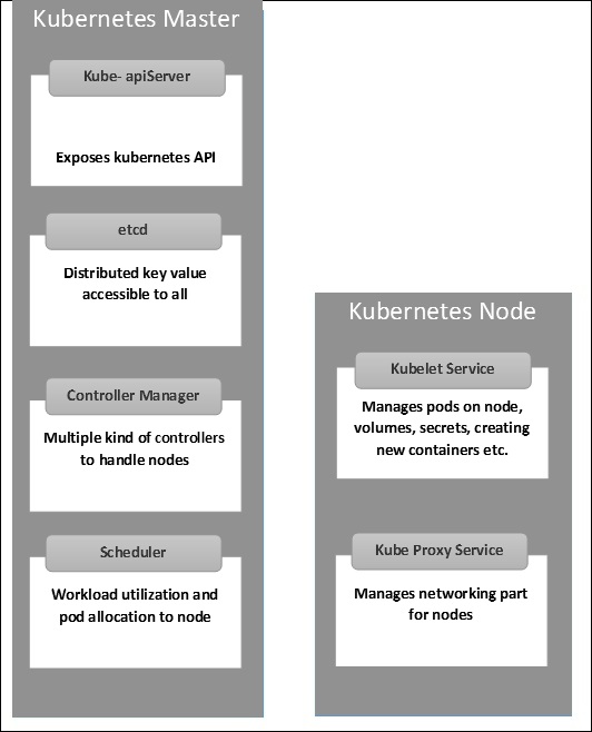 Master and Node Structure