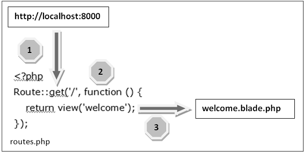 Routing Mechanism