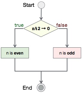 FlowDiagram Even Odd