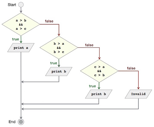 Three comparison flowchart