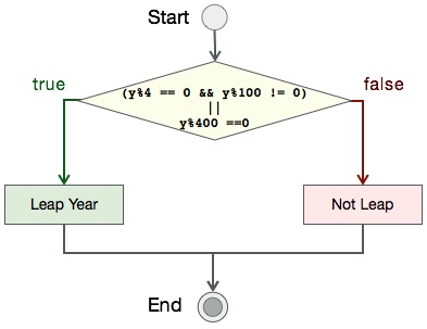 Leap Year Flowchart