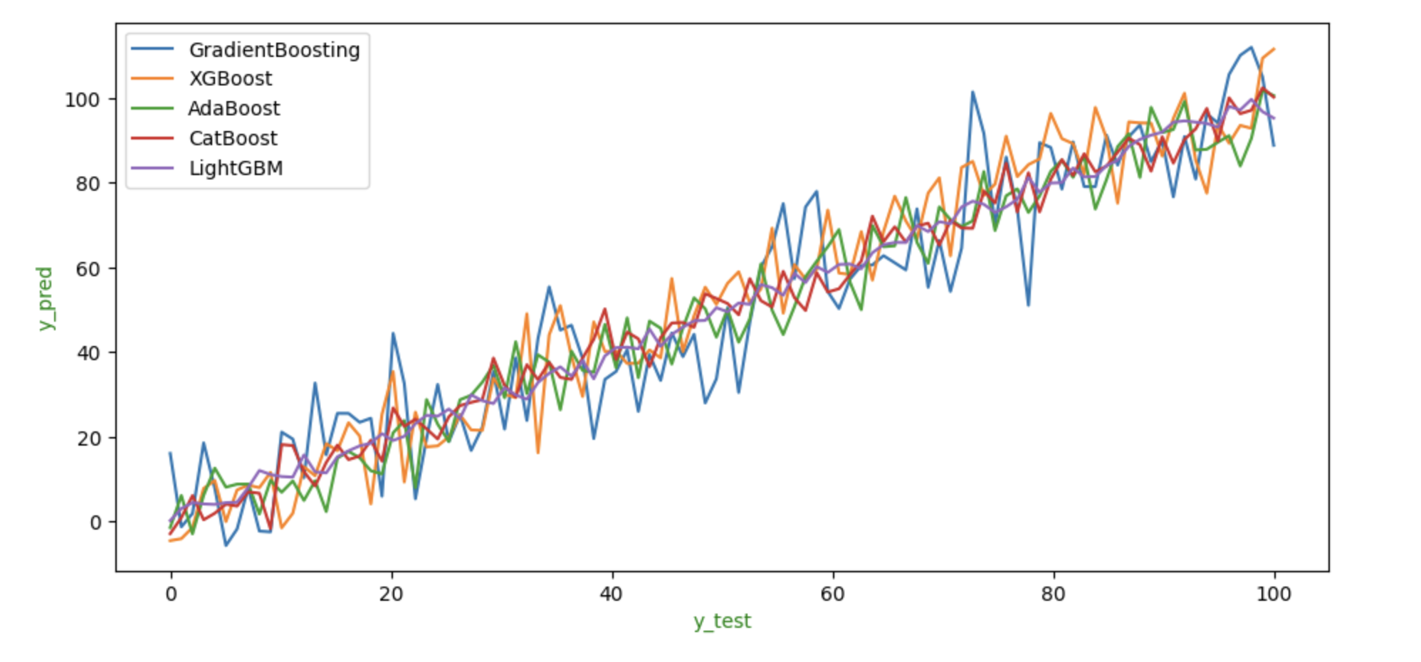 Comparison of Boosting Algorithms