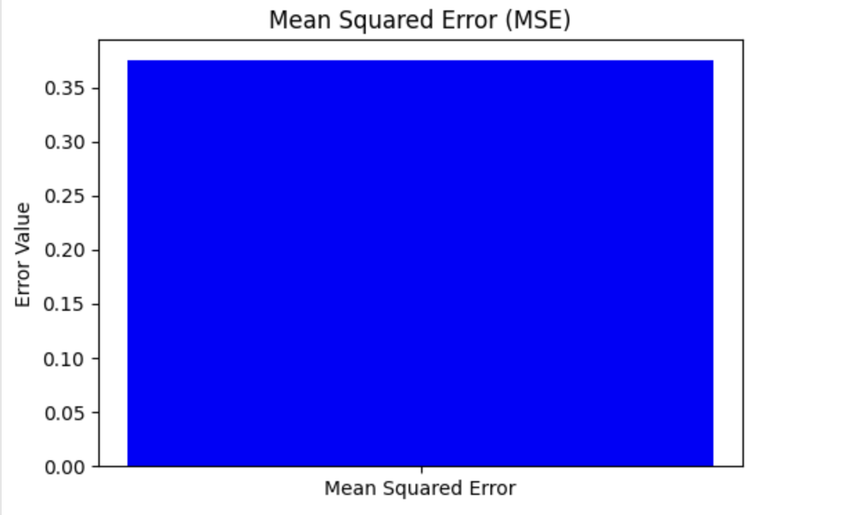 Visualize the Mean Squared Error