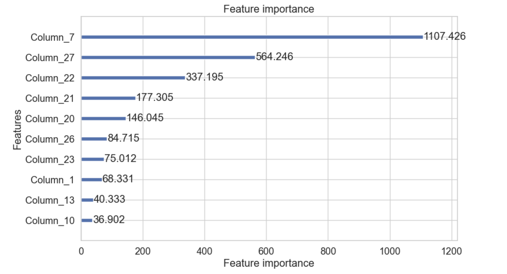 LightGBM Plot Importance Function