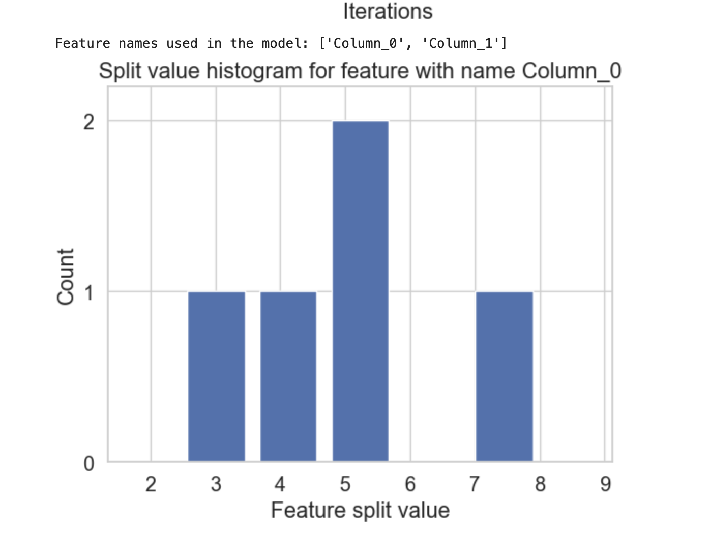 LightGBM plot_split_value_histogram() Function