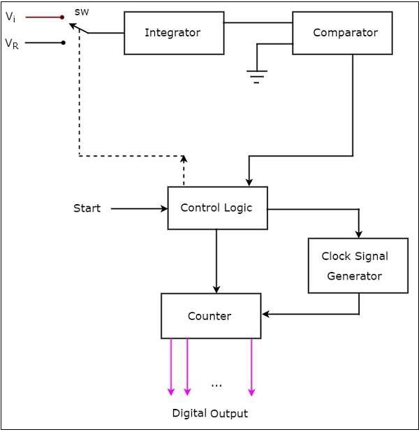 Dual Slope ADC