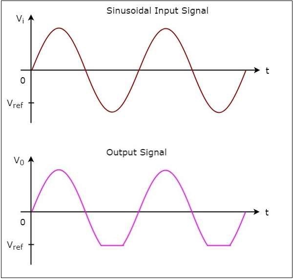 Negative Clipper Circuit