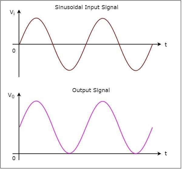 Positive Clipper Circuit