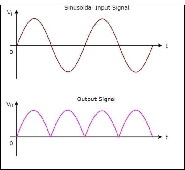 Positive Half Cycle