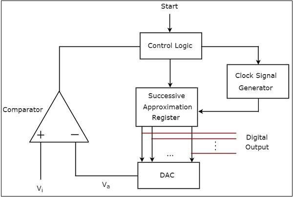 Successive Approximation ADC