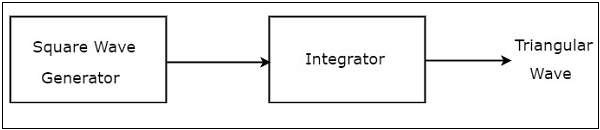 Triangular Wave Generator