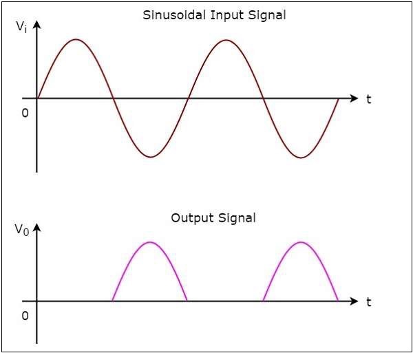 Wave Forms