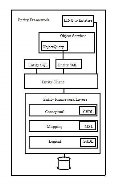 LINQ - Entities