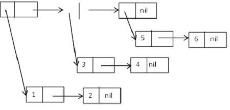 Tree Structure