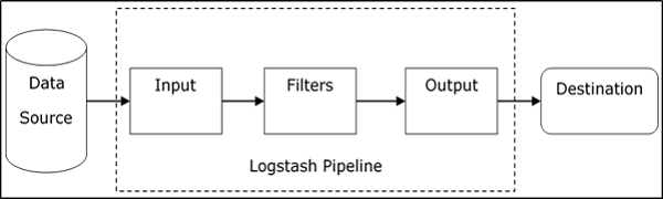 Logstash Internal Architecture