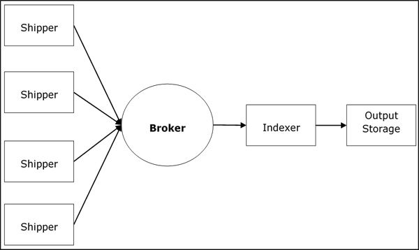 Logstash Service Architecture