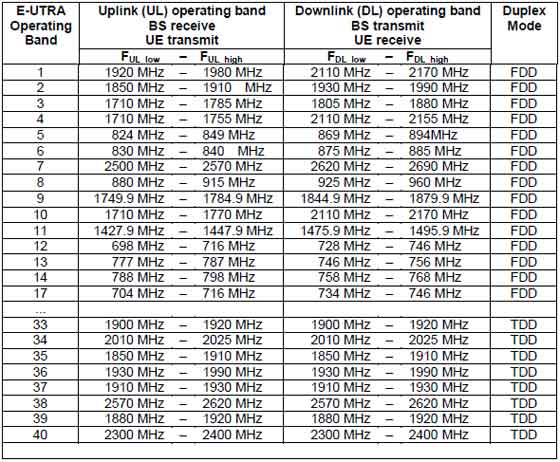 E-UTRA Table 5.5.1