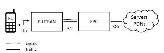 LTE Architecture