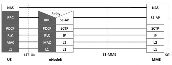 LTE Control Plane