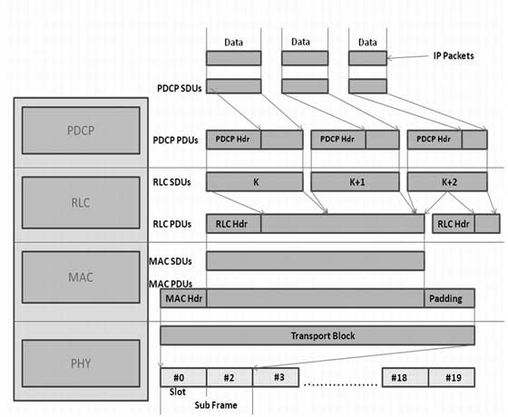 LTE Layers Data Flow