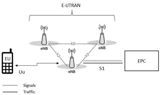 LTE E-UTRAN