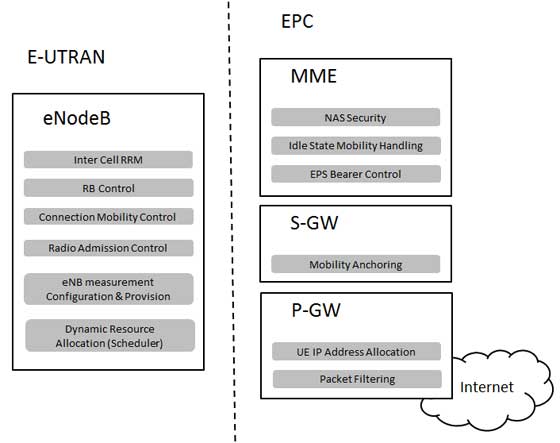 LTE E-UTRAN and EPC