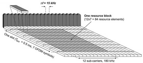 LTE OFDM